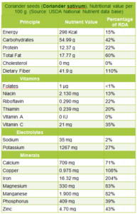 Coriander nutri